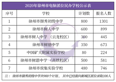 2020年徐州市民辦學校全面實行電腦派位招生